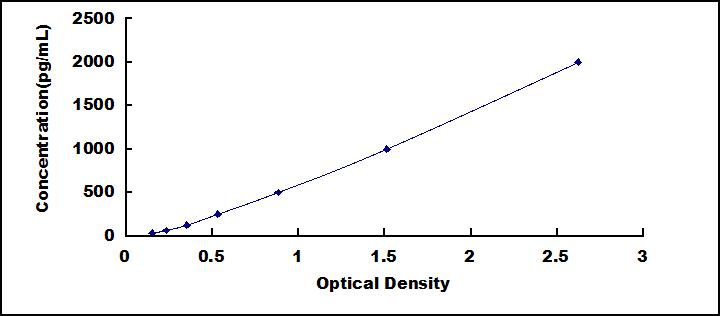 Typical Standard Curve for CCL27 ELISA (Sandwich)