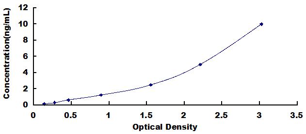 Typical Standard Curve for CCNA1 ELISA (Sandwich)