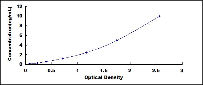 Typical Standard Curve for CCND1 ELISA (Sandwich)