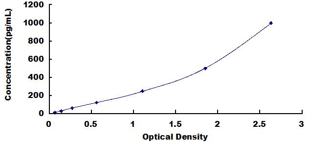 Typical Standard Curve for CCND2 ELISA (Sandwich)