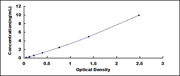 Typical Standard Curve for CDK2 ELISA (Sandwich)