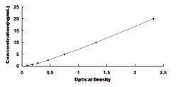 Typical Standard Curve for CDK2 ELISA (Sandwich)