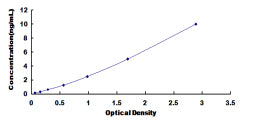 Typical Standard Curve for CDK6 ELISA (Sandwich)
