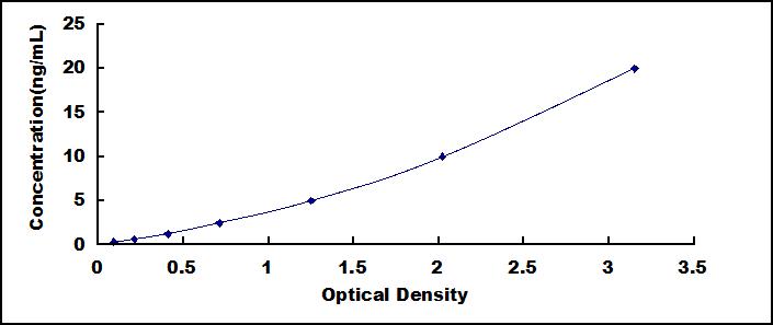 Typical Standard Curve for CDK8 ELISA (Sandwich)