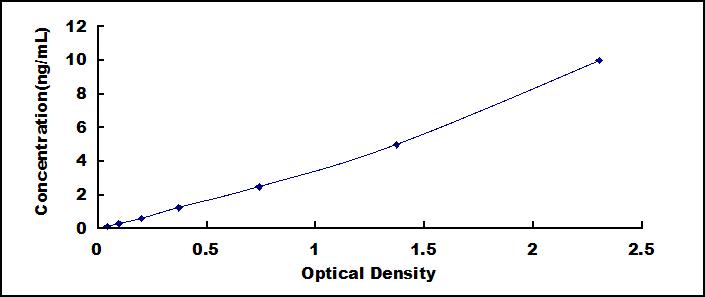 Typical Standard Curve for CDKN1A ELISA (Sandwich)