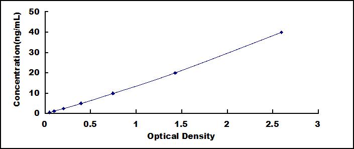 Typical Standard Curve for CDKN2A ELISA (Sandwich)
