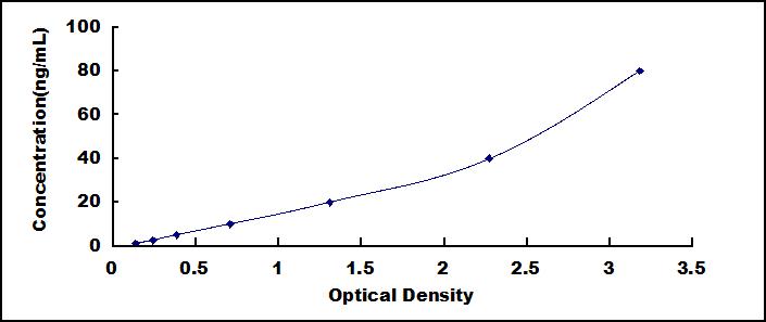 Typical Standard Curve for CYPA ELISA (Sandwich)