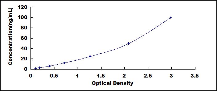 Typical Standard Curve for CYPA ELISA (Sandwich)