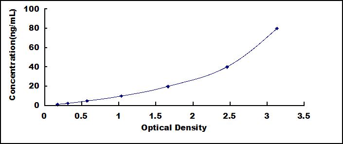 Typical Standard Curve for CYPA ELISA (Sandwich)