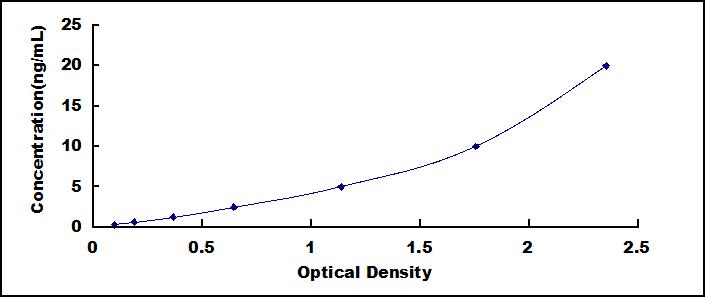 Typical Standard Curve for CTH ELISA (Sandwich)