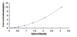 Typical Standard Curve for CTH ELISA (Sandwich)