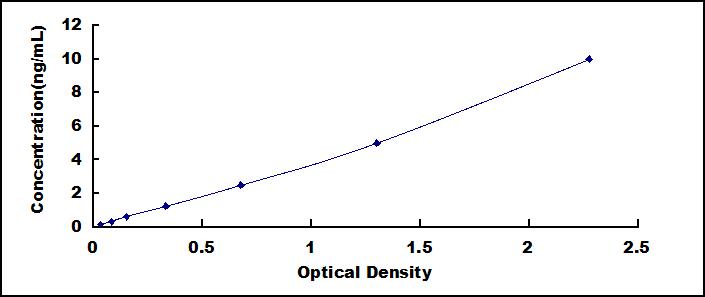 Typical Standard Curve for CST6 ELISA (Sandwich)