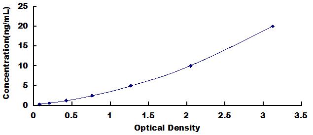 Typical Standard Curve for CSTB ELISA (Sandwich)
