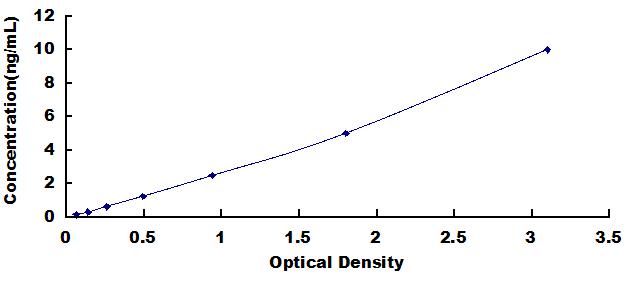Typical Standard Curve for CSRP1 ELISA (Sandwich)