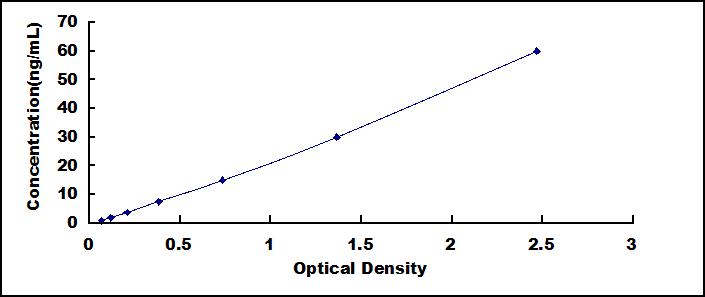 Typical Standard Curve for CRISP3 ELISA (Sandwich)