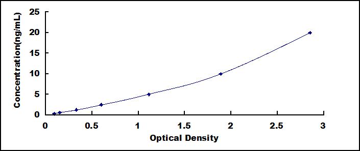 Typical Standard Curve for CRIM1 ELISA (Sandwich)