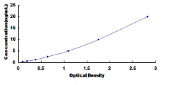 Typical Standard Curve for CRELD1 ELISA (Sandwich)