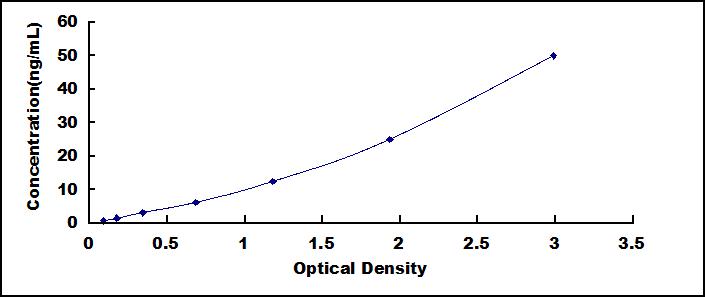 Typical Standard Curve for CDA ELISA (Sandwich)