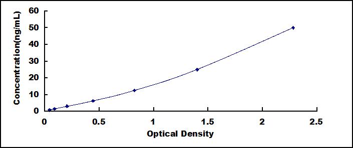 Typical Standard Curve for CYP11B1 ELISA (Sandwich)