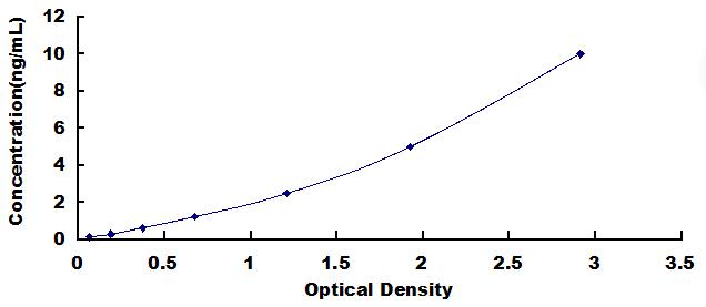 Typical Standard Curve for CYP26A1 ELISA (Sandwich)