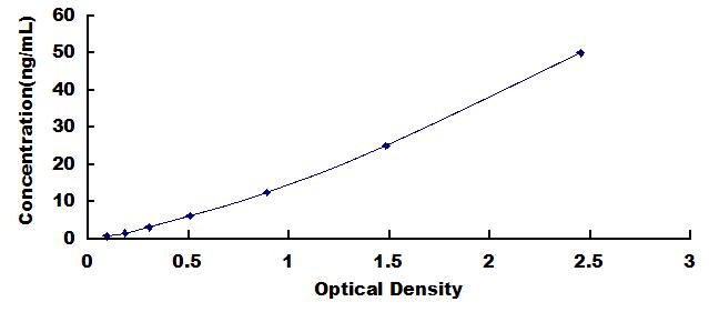 Typical Standard Curve for CYP7A1 ELISA (Sandwich)