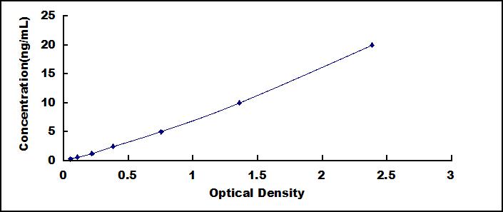 Typical Standard Curve for CYP7A1 ELISA (Sandwich)
