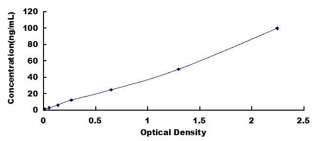 Typical Standard Curve for CYP7A1 ELISA (Sandwich)