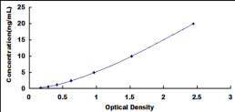 Typical Standard Curve for CPR ELISA (Sandwich)