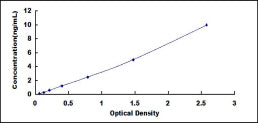 Typical Standard Curve for CYGB ELISA (Sandwich)