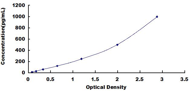 Typical Standard Curve for CRLF1 ELISA (Sandwich)