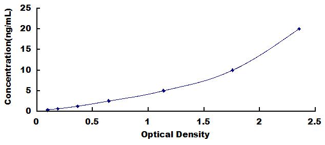 Typical Standard Curve for EZR ELISA (Sandwich)