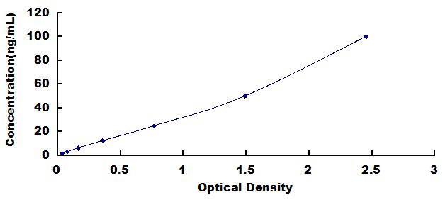 Typical Standard Curve for DAO ELISA (Sandwich)