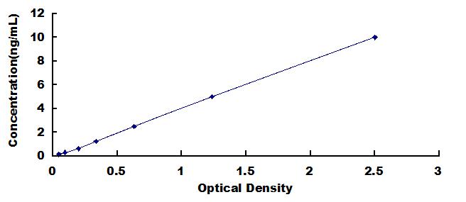 Typical Standard Curve for DDO ELISA (Sandwich)