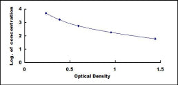 Typical Standard Curve for D2D ELISA (Competitive)