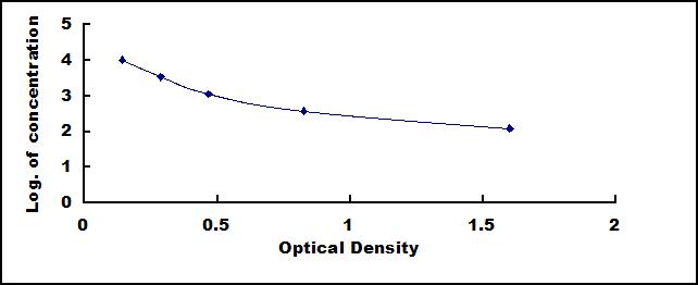 Typical Standard Curve for D2D ELISA (Competitive)