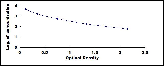 Typical Standard Curve for D2D ELISA (Competitive)