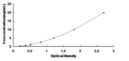 Typical Standard Curve for DIDO1 ELISA (Sandwich)