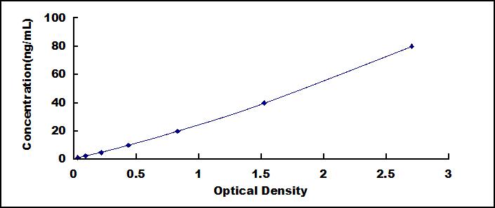 Typical Standard Curve for DCN ELISA (Sandwich)