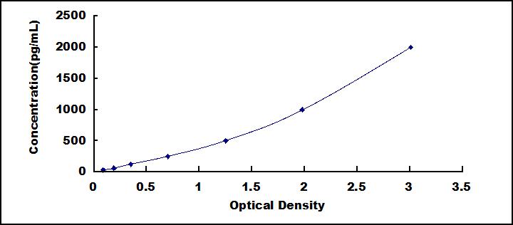Typical Standard Curve for DEFa1 ELISA (Sandwich)