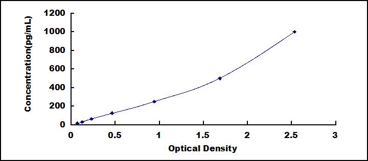 Typical Standard Curve for DEFa5 ELISA (Sandwich)