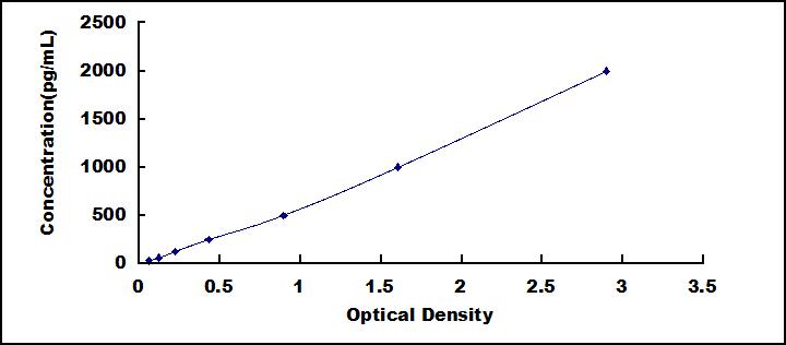 Typical Standard Curve for DEFa5 ELISA (Sandwich)