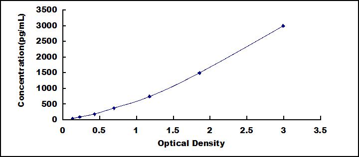 Typical Standard Curve for DEFa6 ELISA (Sandwich)