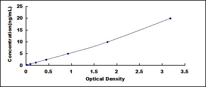 Typical Standard Curve for DEFb1 ELISA (Sandwich)