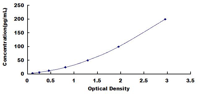 Typical Standard Curve for DEFb1 ELISA (Sandwich)