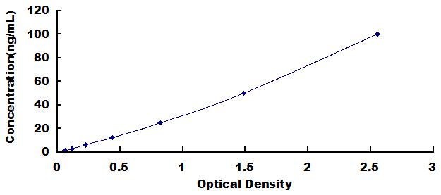 Typical Standard Curve for DEFb1 ELISA (Sandwich)
