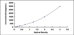 Typical Standard Curve for DEFb1 ELISA (Sandwich)