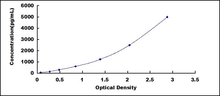 Typical Standard Curve for DEFb112 ELISA (Sandwich)