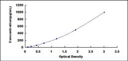 Typical Standard Curve for DEFb131 ELISA (Sandwich)