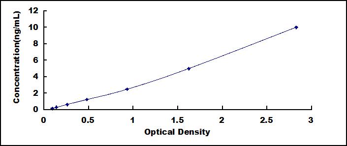 Typical Standard Curve for DEFb2 ELISA (Sandwich)