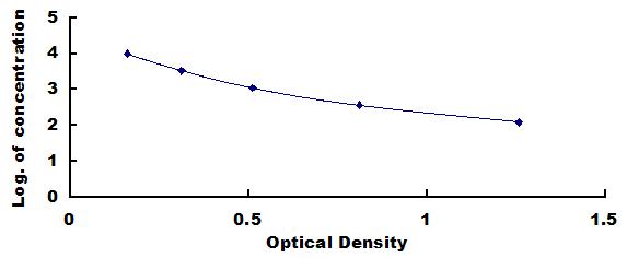 Typical Standard Curve for DHEA ELISA (Competitive)